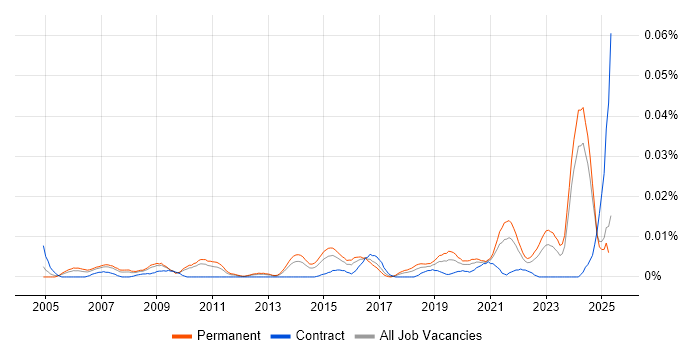 Job vacancy trend for Principal Data Architect in the UK excluding London Job vacancy trend for Principal Data Architect in the UK excluding London