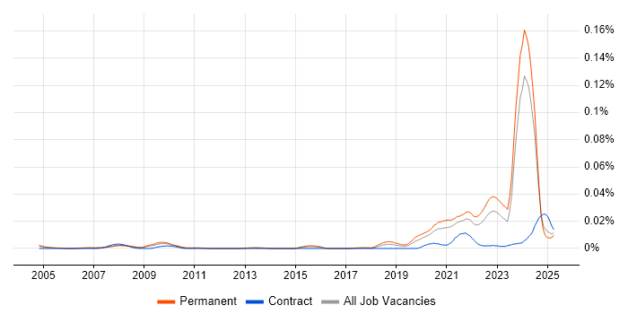 Job vacancy trend for Principal Data Engineer in the UK excluding London Job vacancy trend for Principal Data Engineer in the UK excluding London