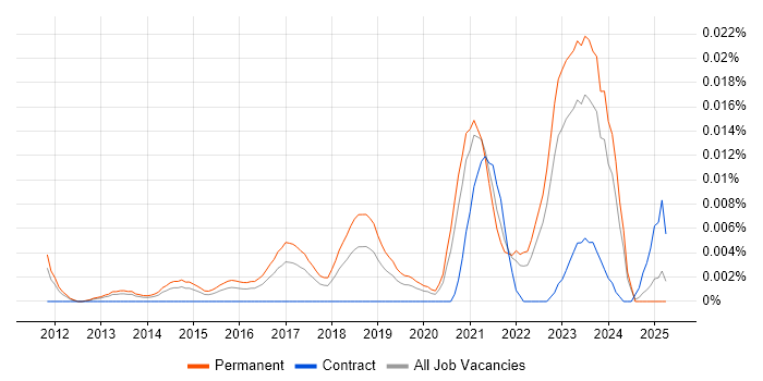 Job vacancy trend for Principal Data Scientist in the UK excluding London Job vacancy trend for Principal Data Scientist in the UK excluding London