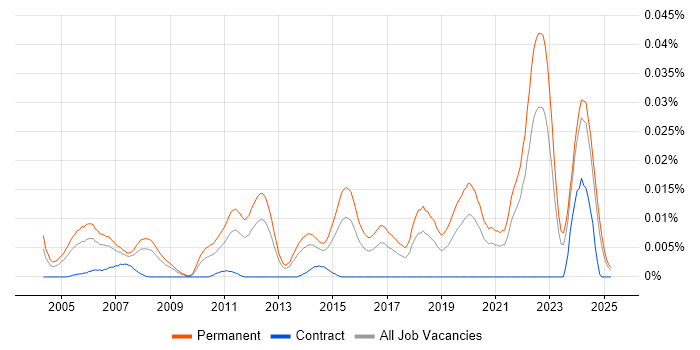 Job vacancy trend for Principal Embedded Software Engineer in the UK excluding London Job vacancy trend for Principal Embedded Software Engineer in the UK excluding London
