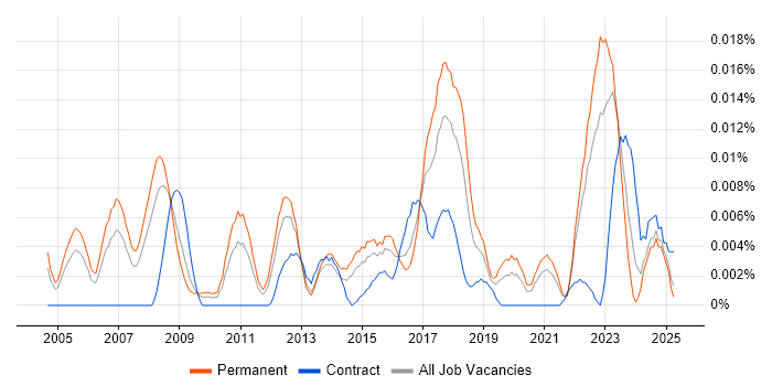 Job vacancy trend for Principal Enterprise Architect in the UK excluding London