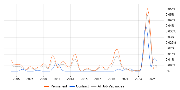 Principal Hardware Engineer job vacancy trend in the UK excluding London