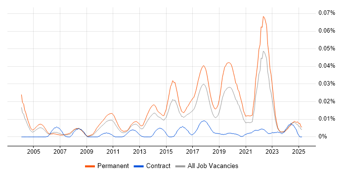 Job vacancy trend for Principal Java Engineer in the UK excluding London Job vacancy trend for Principal Java Engineer in the UK excluding London
