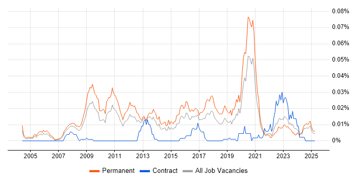 Job vacancy trend for Principal .NET Developer in the UK excluding London Job vacancy trend for Principal .NET Developer in the UK excluding London
