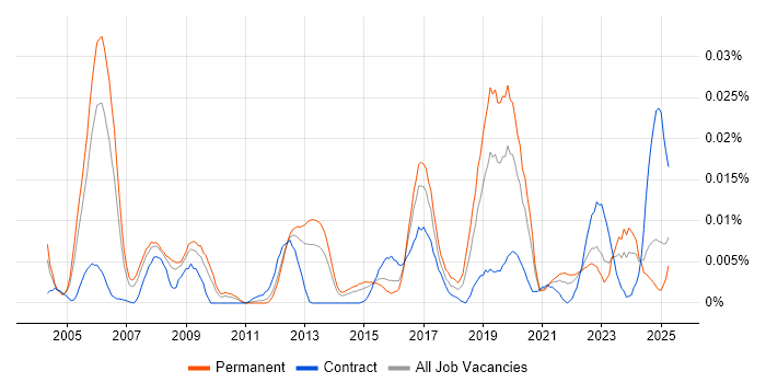 Job vacancy trend for Principal Network Engineer in the UK excluding London