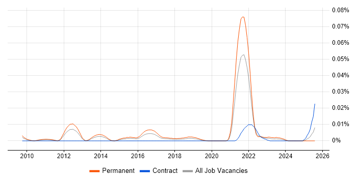 Job vacancy trend for Principal PHP Developer in the UK excluding London Job vacancy trend for Principal PHP Developer in the UK excluding London