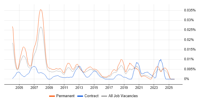 Principal Project Manager job vacancy trend in the UK excluding London