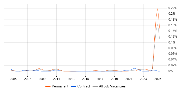 Job vacancy trend for Principal Security Analyst in the UK excluding London Job vacancy trend for Principal Security Analyst in the UK excluding London