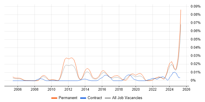 Job vacancy trend for Principal Security Architect in the UK excluding London Job vacancy trend for Principal Security Architect in the UK excluding London