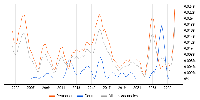 Principal Security Consultant job vacancy trend in the UK excluding London