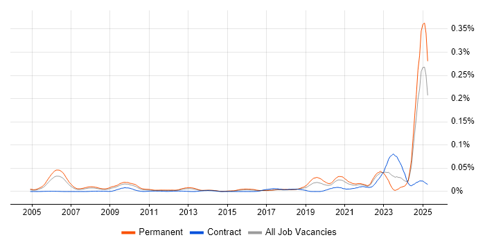 Job vacancy trend for Principal Security Engineer in the UK excluding London Job vacancy trend for Principal Security Engineer in the UK excluding London