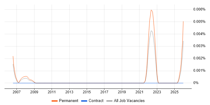 Principal Service Designer job vacancy trend in the UK excluding London