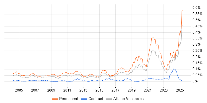 Job vacancy trend for Principal Software Engineer in the UK excluding London Job vacancy trend for Principal Software Engineer in the UK excluding London
