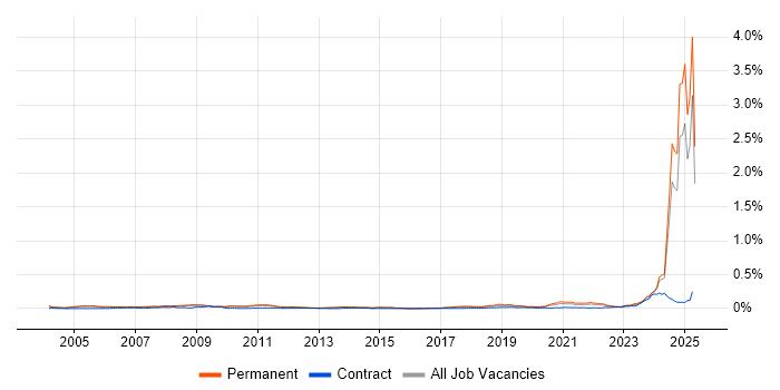 Job vacancy trend for Principal Systems Engineer in the UK excluding London Job vacancy trend for Principal Systems Engineer in the UK excluding London