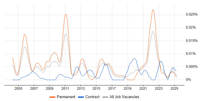 Job vacancy trend for Principal Technical Architect in the UK excluding London