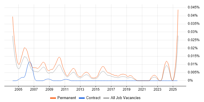 Job vacancy trend for Principal Technical Consultant in the UK excluding London