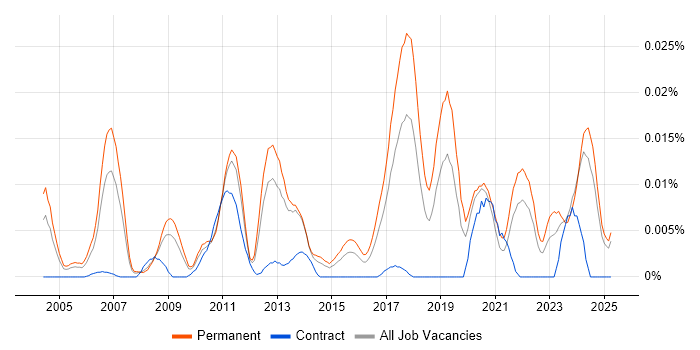 Job vacancy trend for Principal Test Engineer in the UK excluding London Job vacancy trend for Principal Test Engineer in the UK excluding London