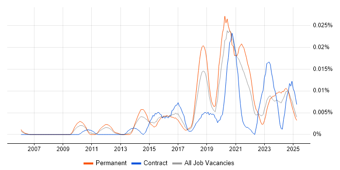 Job vacancy trend for Principle of Least Privilege in the UK excluding London Job vacancy trend for Principle of Least Privilege in the UK excluding London