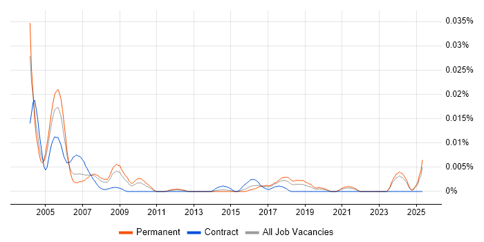 Job vacancy trend for Print Operator in the UK excluding London Job vacancy trend for Print Operator in the UK excluding London