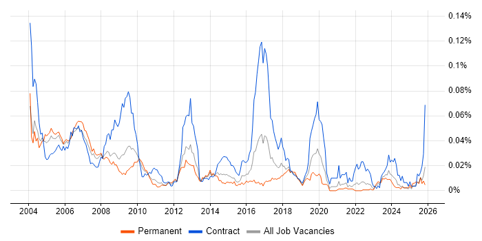 Printer Engineer job vacancy trend in the UK excluding London