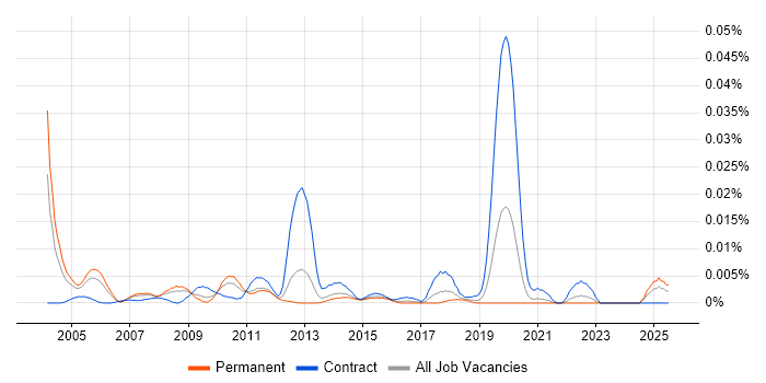 Job vacancy trend for Printer Technician in the UK excluding London Job vacancy trend for Printer Technician in the UK excluding London