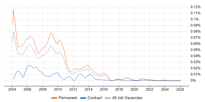 PrintSoft PReS job vacancy trend in the UK excluding London