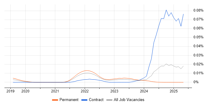 Job vacancy trend for Prisma in the UK excluding London Job vacancy trend for Prisma in the UK excluding London