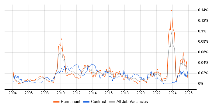 Private Banking job vacancy trend in the UK excluding London