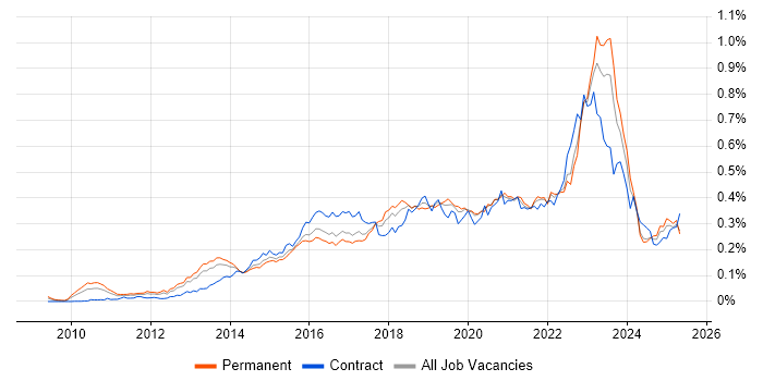 Job vacancy trend for Private Cloud in the UK excluding London Job vacancy trend for Private Cloud in the UK excluding London