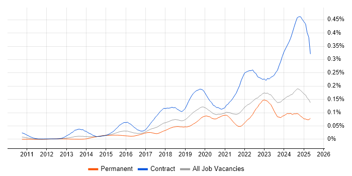 Job vacancy trend for Privileged Access Management in the UK excluding London Job vacancy trend for Privileged Access Management in the UK excluding London