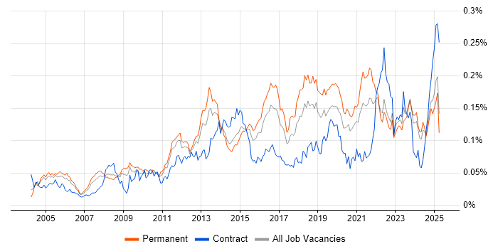 Job vacancy trend for Proactive Maintenance in the UK excluding London Job vacancy trend for Proactive Maintenance in the UK excluding London