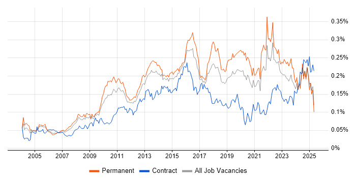 Job vacancy trend for Proactive Management in the UK excluding London