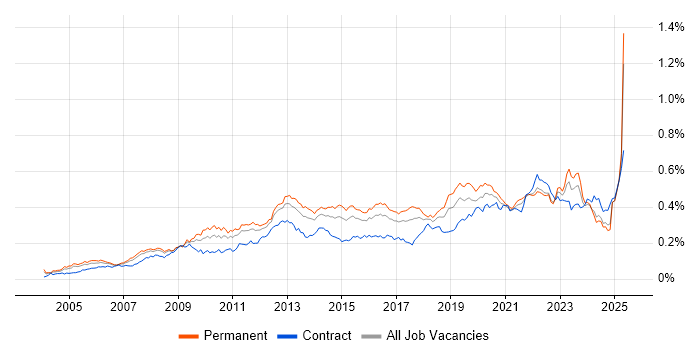 Job vacancy trend for Proactive Monitoring in the UK excluding London Job vacancy trend for Proactive Monitoring in the UK excluding London
