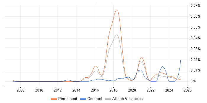 Job vacancy trend for Probabilistic Modelling in the UK excluding London Job vacancy trend for Probabilistic Modelling in the UK excluding London