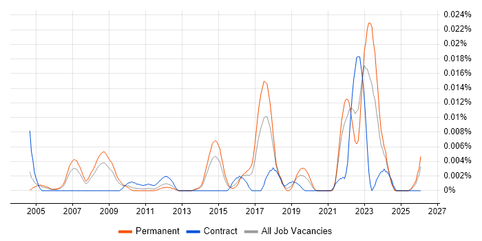 Probability Theory job vacancy trend in the UK excluding London