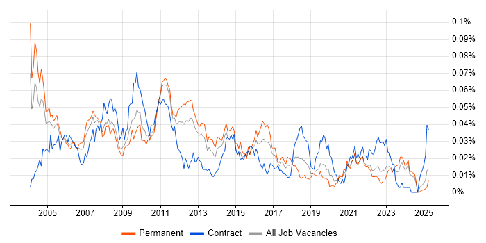 Job vacancy trend for Problem Analyst in the UK excluding London Job vacancy trend for Problem Analyst in the UK excluding London