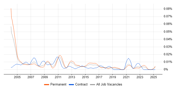 Job vacancy trend for Problem Management Analyst in the UK excluding London Job vacancy trend for Problem Management Analyst in the UK excluding London