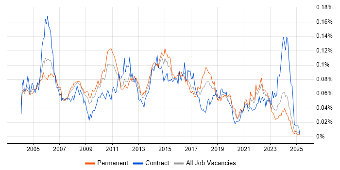 Job vacancy trend for Problem Manager in the UK excluding London Job vacancy trend for Problem Manager in the UK excluding London