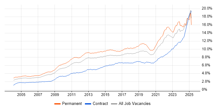 Job vacancy trend for Problem-Solving in the UK excluding London Job vacancy trend for Problem-Solving in the UK excluding London