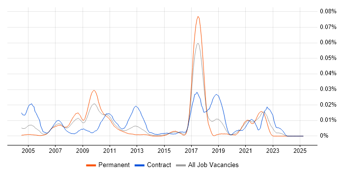 Job vacancy trend for PROC SQL in the UK excluding London Job vacancy trend for PROC SQL in the UK excluding London