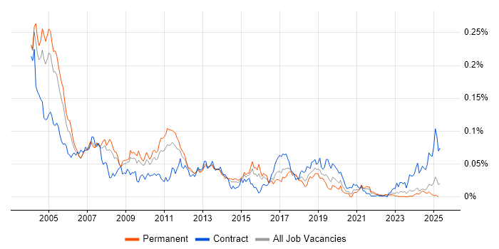 Job vacancy trend for ProC in the UK excluding London Job vacancy trend for ProC in the UK excluding London