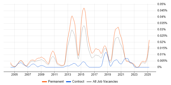 Job vacancy trend for Procedural Programming in the UK excluding London Job vacancy trend for Procedural Programming in the UK excluding London