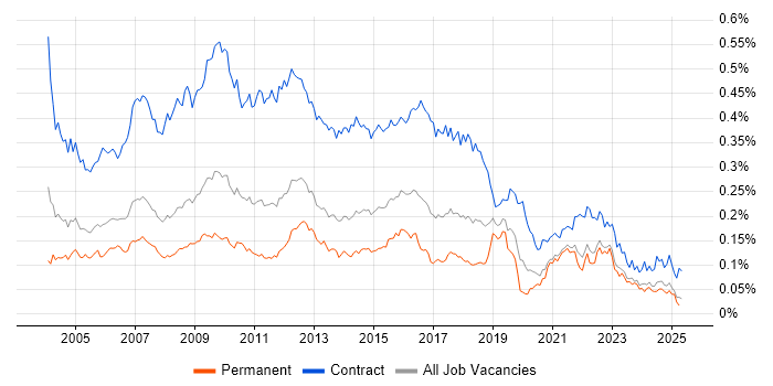 Job vacancy trend for Process Analyst in the UK excluding London Job vacancy trend for Process Analyst in the UK excluding London