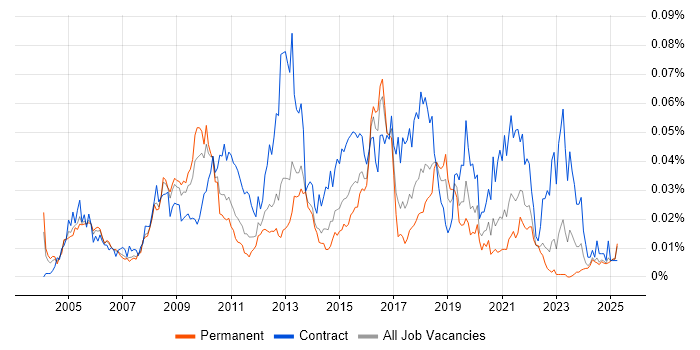 Job vacancy trend for Process Architecture in the UK excluding London Job vacancy trend for Process Architecture in the UK excluding London