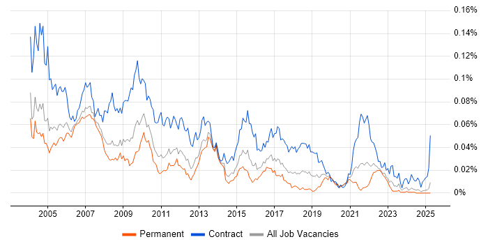 Job vacancy trend for Process Consultant in the UK excluding London Job vacancy trend for Process Consultant in the UK excluding London
