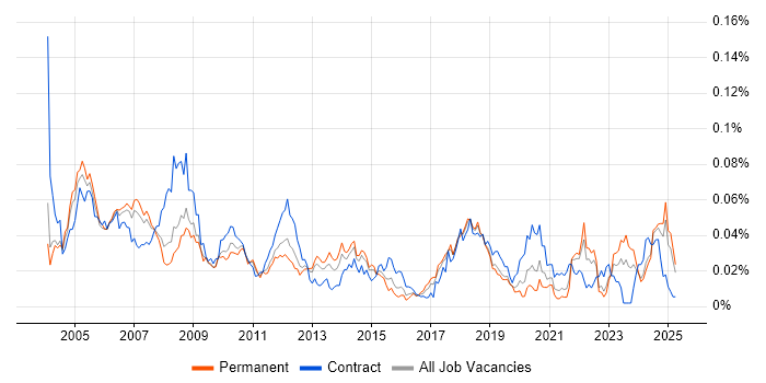 Job vacancy trend for Process Engineer in the UK excluding London Job vacancy trend for Process Engineer in the UK excluding London