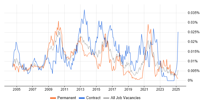 Job vacancy trend for Process Improvement Analyst in the UK excluding London Job vacancy trend for Process Improvement Analyst in the UK excluding London