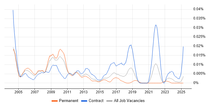 Job vacancy trend for Process Improvement Consultant in the UK excluding London Job vacancy trend for Process Improvement Consultant in the UK excluding London