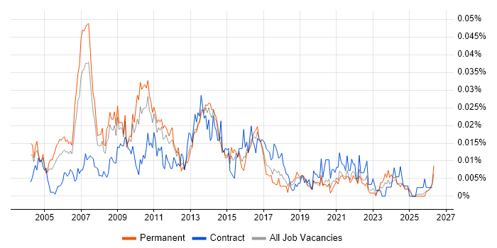 Process Improvement Manager job vacancy trend in the UK excluding London