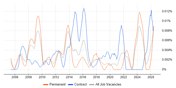 Process Improvement Specialist job vacancy trend in the UK excluding London